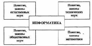 МЕСТО ИНФОРМАТИКИ В СИСТЕМЕ НАУК