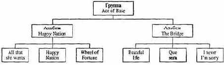ВИДЫ СТРУКТУР ДАННЫХ