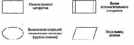ГРАФИЧЕСКОЕ ПРЕДСТАВЛЕНИЕ АЛГОРИТМОВ