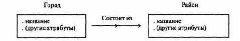 СВЯЗИ МЕЖДУ ОБЪЕКТАМИ