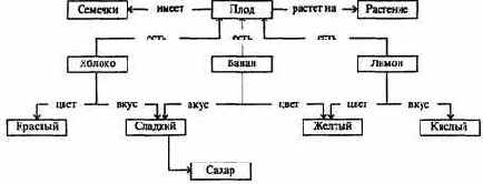 ПРЕДСТАВЛЕНИЕ ЗНАНИЙ В СИСТЕМАХ ИСКУССТВЕННОГО ИНТЕЛЛЕКТА