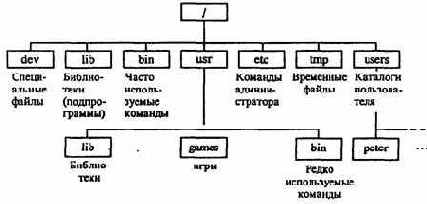 ПОНЯТИЕ ФАЙЛОВОЙ СИСТЕМЫ