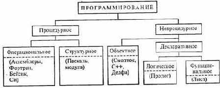 § ИСТОРИЯ РАЗВИТИЯ ЯЗЫКОВ ПРОГРАММИРОВАНИЯ