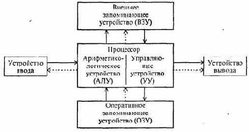 КЛАССИЧЕСКАЯ АРХИТЕКТУРА ЭВМ II ПРИНЦИПЫ ФОН НЕЙМАНА