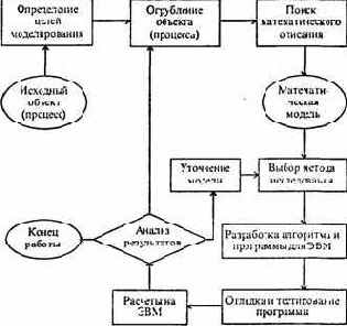 ЭТАПЫ И ЦЕЛИ КОМПЬЮТЕРНОГО МАТЕМАТИЧЕСКОГО МОДЕЛИРОВАНИЯ